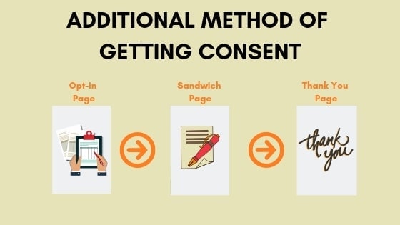 An infographic explaining how you can comply with GDPR as a blogger by getting consent from your readers by creating an additional page between the optin and thank you page. 